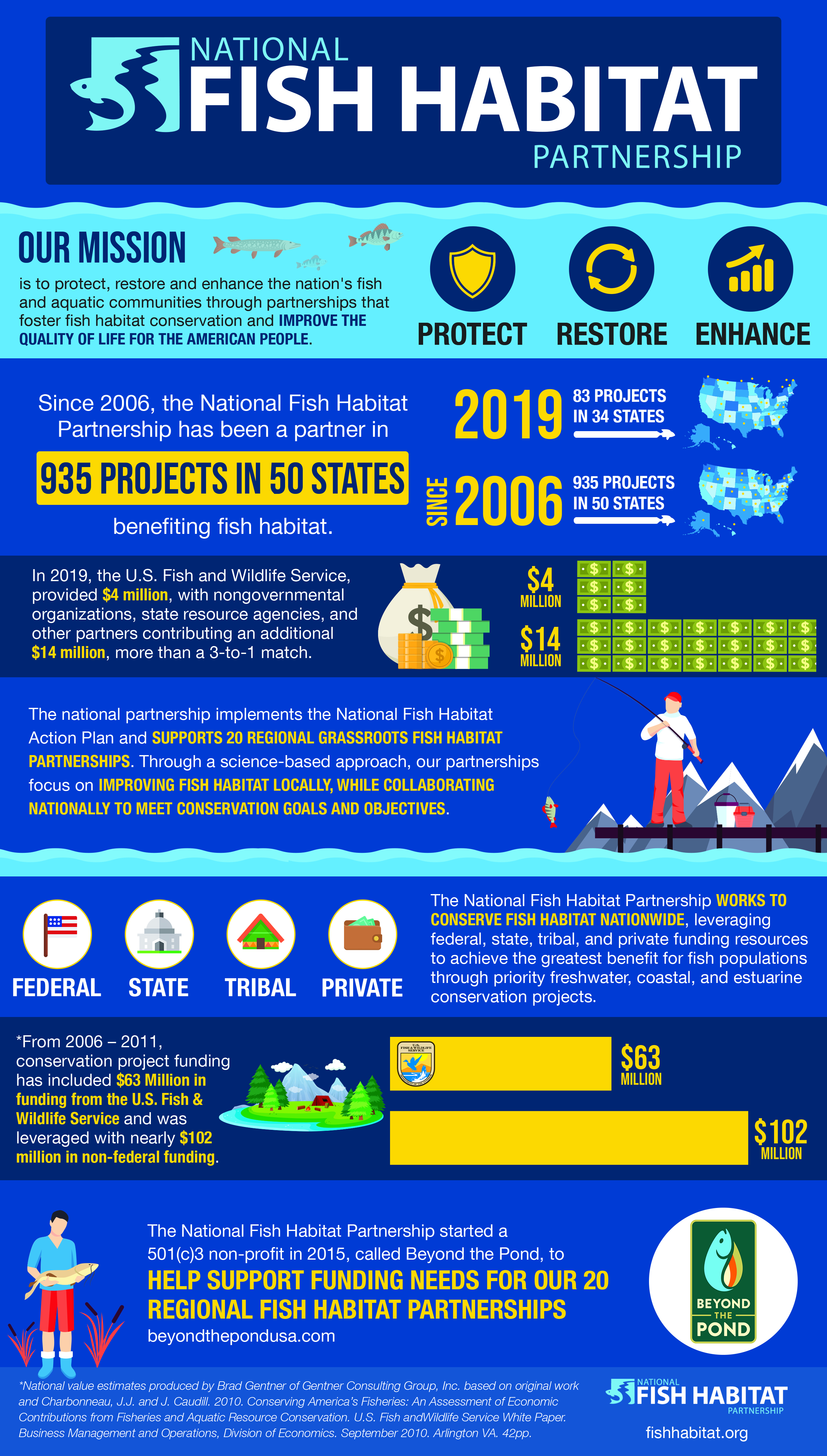 National Fish Habitat Partnership Infographic - 2019