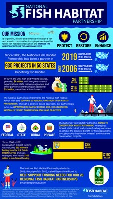 National Fish Habitat Partnership Infographic - 2019