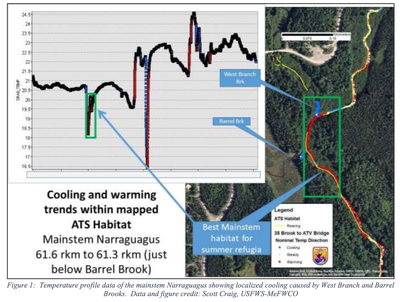 Thermal data for FY24 application from Project SHARE, mainstem Narraguagus River, Maine